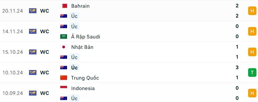 Trận đấu Úc vs Indonesia: Liệu Garuda có thể tạo nên địa chấn?