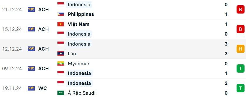 Trận đấu Úc vs Indonesia: Liệu Garuda có thể tạo nên địa chấn?