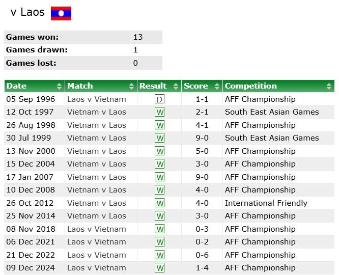 Lịch sử đối đầu bất bại của Đội tuyển Việt Nam trước Lào: Những chiến thắng vang dội