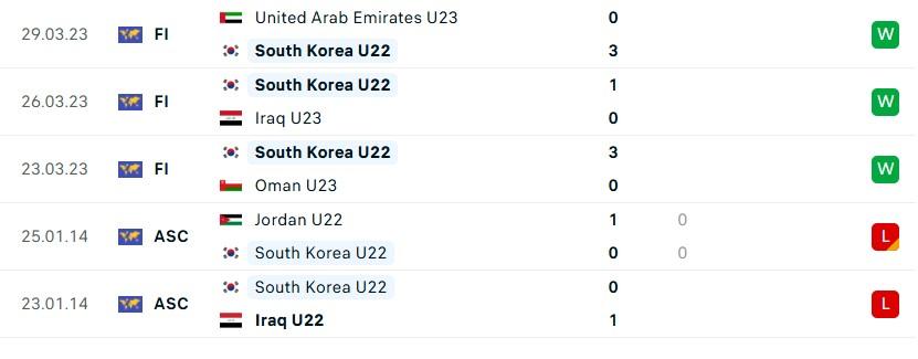 U22 Việt Nam đối đầu U22 Hàn Quốc: Cơ hội tạo nên bất ngờ tại CFA Team China 2025