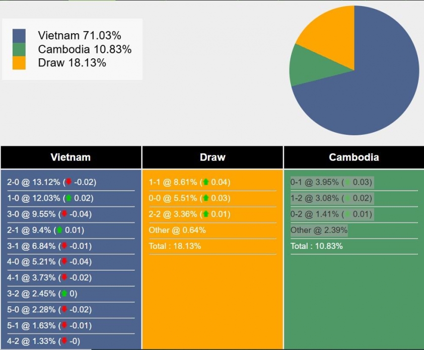 Việt Nam vs Campuchia: Siêu máy tính dự đoán, lực lượng và những điểm đáng chú ý