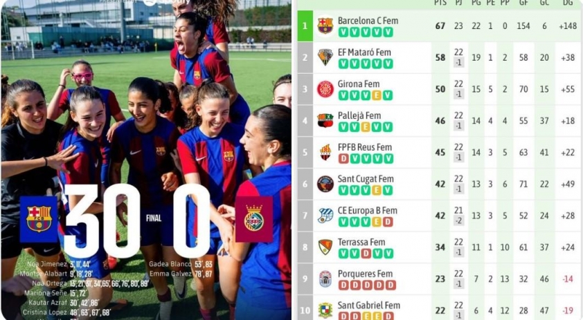 Barcelona C tạo nên chiến thắng kỷ lục 30-0 trước Cerdanyola Vallés