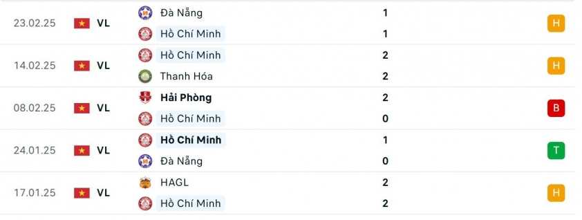 Trận cầu cân não giữa TPHCM và HAGL: Ai sẽ giành chiến thắng để trụ hạng?