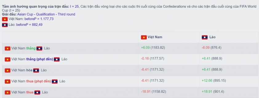 ĐT Việt Nam: Thách thức BXH FIFA và mục tiêu tại vòng loại Asian Cup 2027