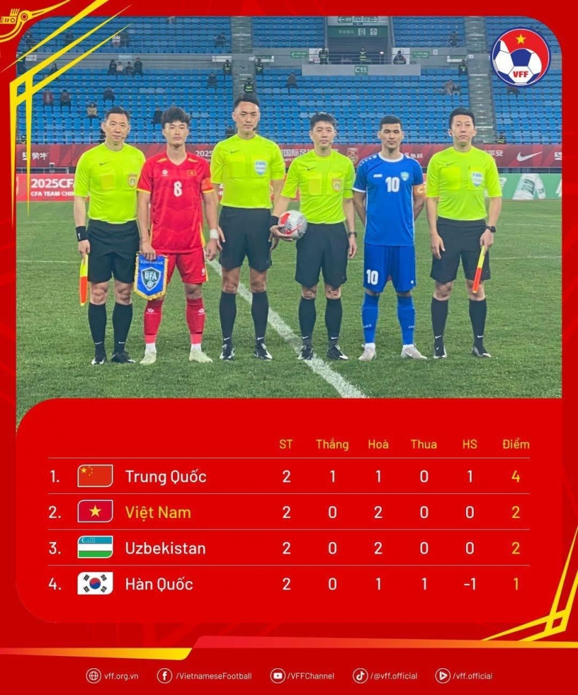 U22 Việt Nam hướng đến ngôi vô địch, nhận được sự cổ vũ từ AFC