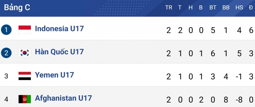 U17 Indonesia xuất sắc giành vé dự U17 World Cup 2025