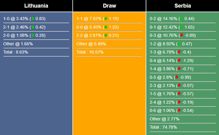 Nhận định Lithuania vs Serbia: Đại thắng cho Serbia?