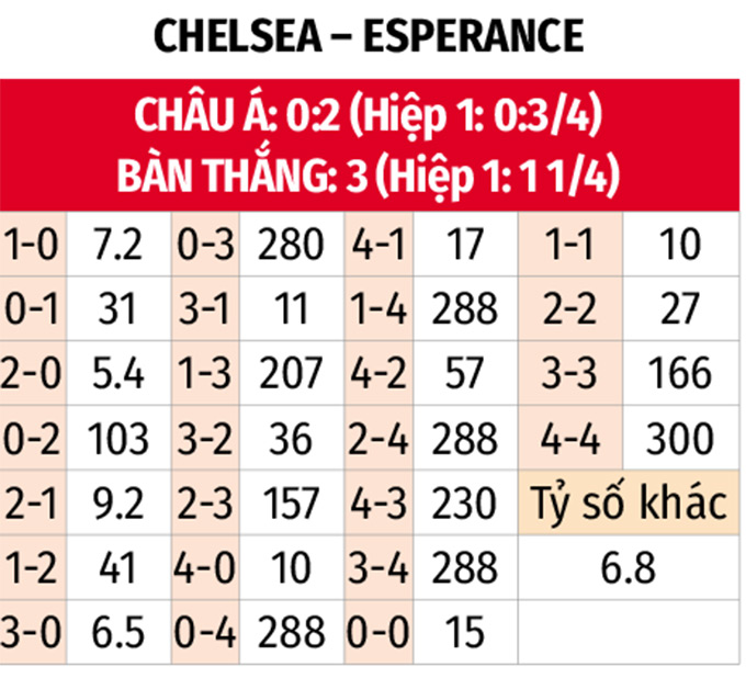 Phân tích trận đấu Chelsea vs Esperance: Ai sẽ giành vé đi tiếp?