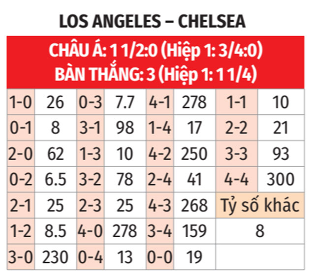 Phân tích trận đấu Chelsea vs Los Angeles: Đại chiến giữa hai thế hệ