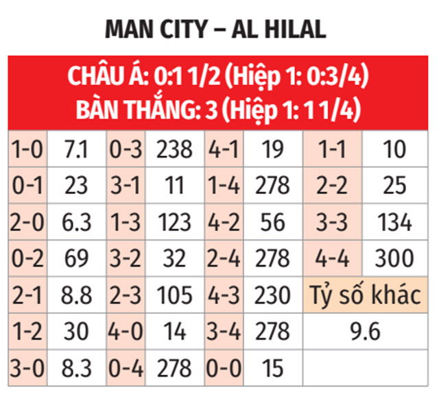 Phân tích trận đấu Man City vs Al Hilal: Lập cú đúp hay gục ngã trước sức mạnh Man xanh?