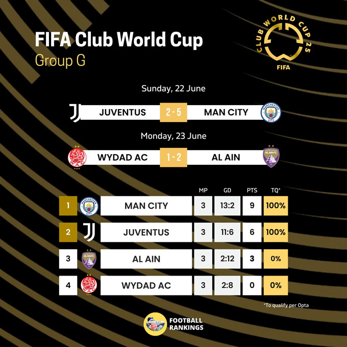 Juventus 2-5 Man City: Thắng lợi tưng bừng của Man City tại FIFA Club World Cup 2025