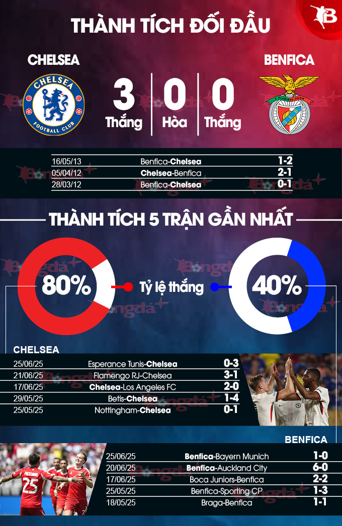 Phân tích trận đấu Chelsea vs Benfica: Thử thách khó khăn cho The Blues