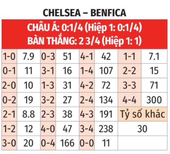 Phân tích trận đấu Chelsea vs Benfica: Thử thách khó khăn cho The Blues