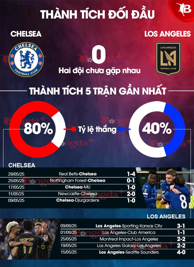 Phân tích trận đấu Chelsea vs Los Angeles: Đại chiến giữa hai thế hệ