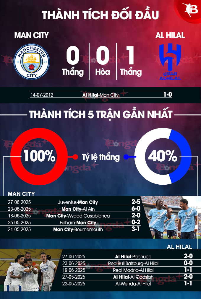 Phân tích trận đấu Man City vs Al Hilal: Lập cú đúp hay gục ngã trước sức mạnh Man xanh?