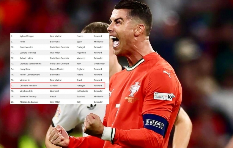 Cristiano Ronaldo bất ngờ góp mặt trong top 20 ứng viên Quả bóng Vàng 2025