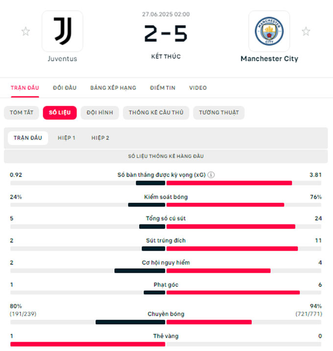 Juventus 2-5 Man City: Thắng lợi tưng bừng của Man City tại FIFA Club World Cup 2025