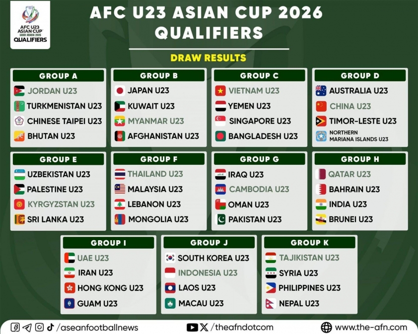Vòng loại U23 châu Á 2026: Nhật Bản áp đảo, cuộc đua giành vé vớt khốc liệt