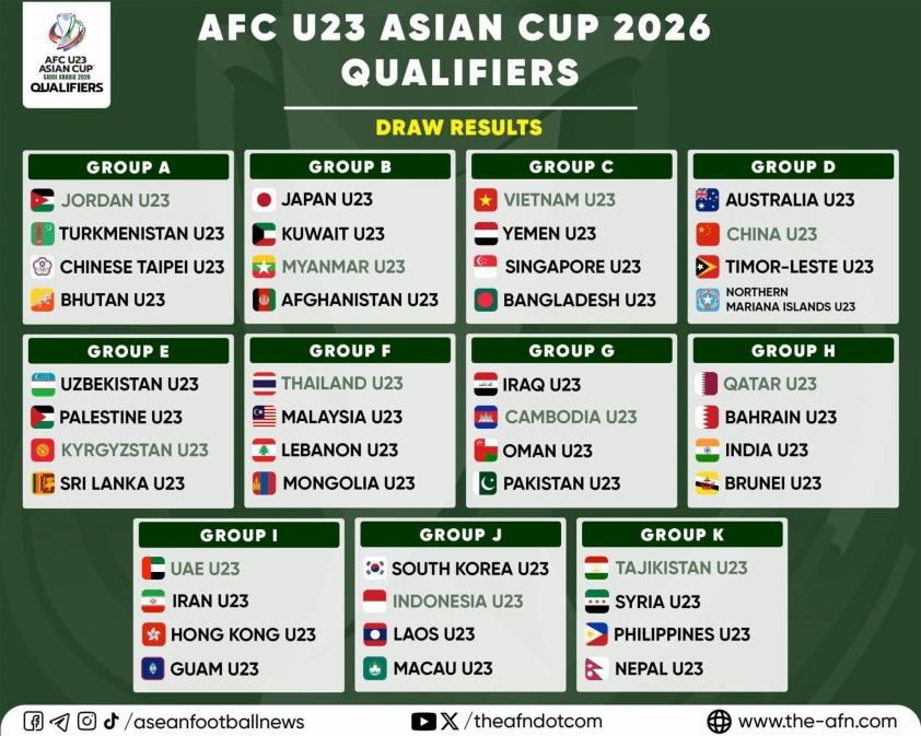 U23 Việt Nam: Bảng đấu dễ thở, cơ hội lớn vào Vòng chung kết U23 châu Á 2026