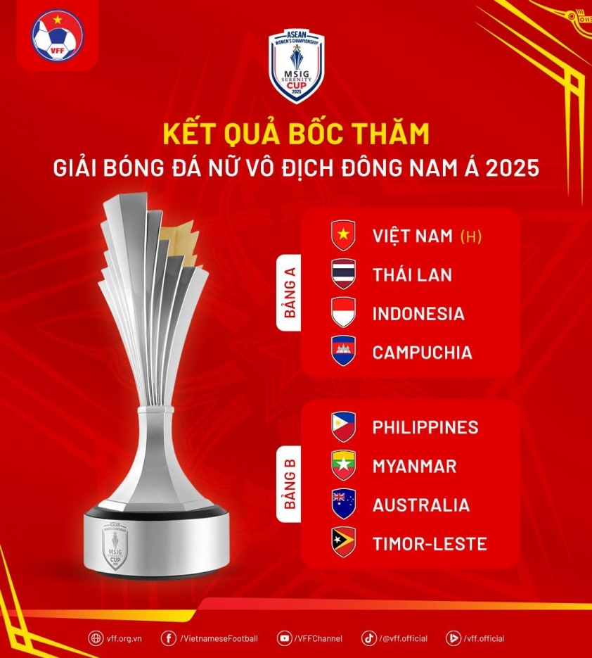 AFF Cup Nữ 2025: Australia Chỉ Gửi Đội U23, Cơ Hội Vàng Cho Đội Tuyển Nữ Việt Nam?