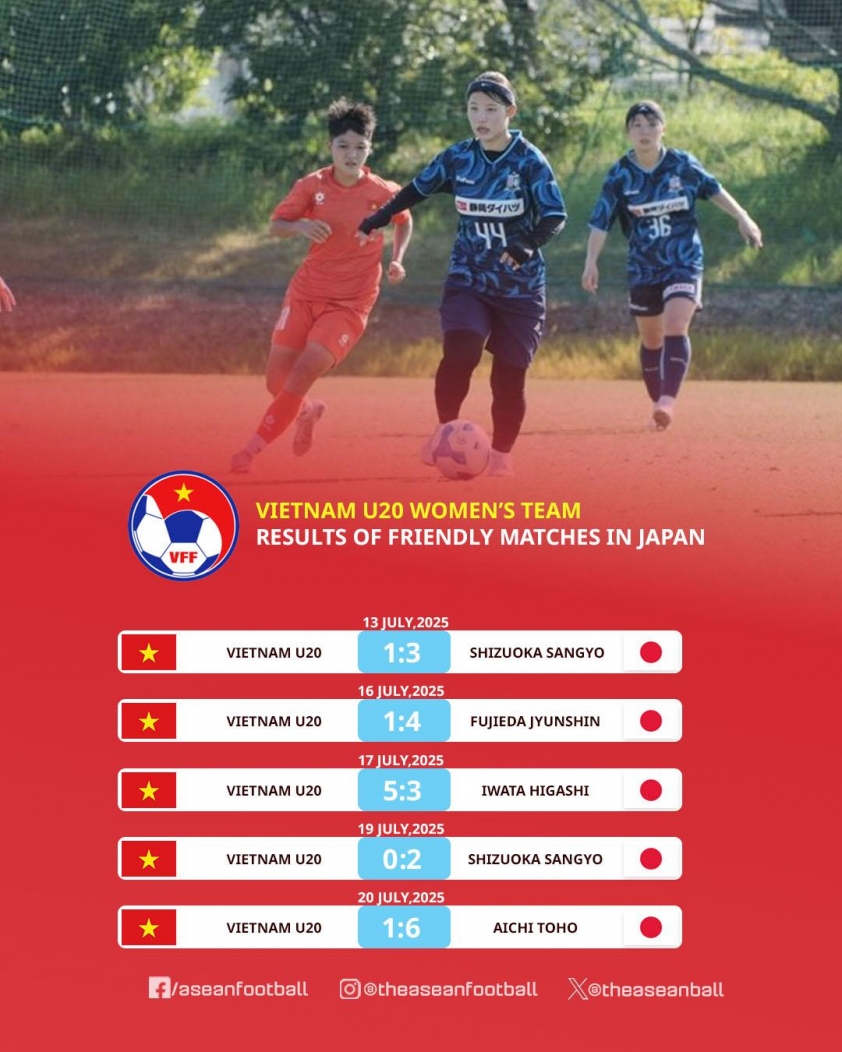 Đội tuyển U20 nữ Việt Nam trở về nước sau chuyến tập huấn hiệu quả tại Nhật Bản