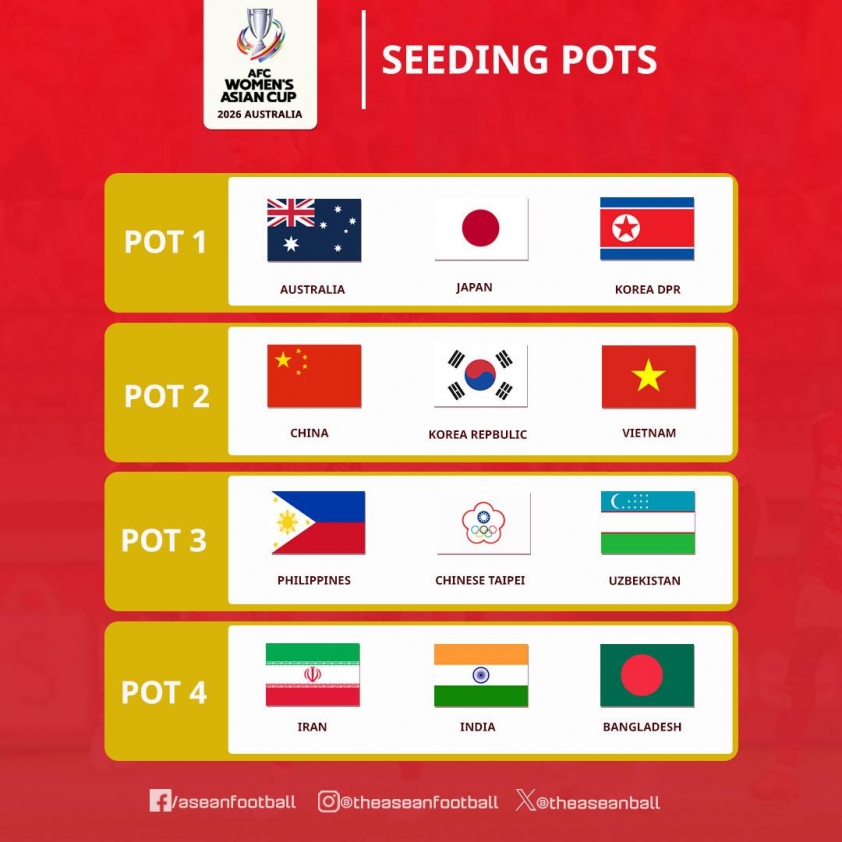 ĐT nữ Việt Nam ở nhóm hạt giống số 2 VCK nữ châu Á 2026: Cơ hội tránh các đối thủ mạnh