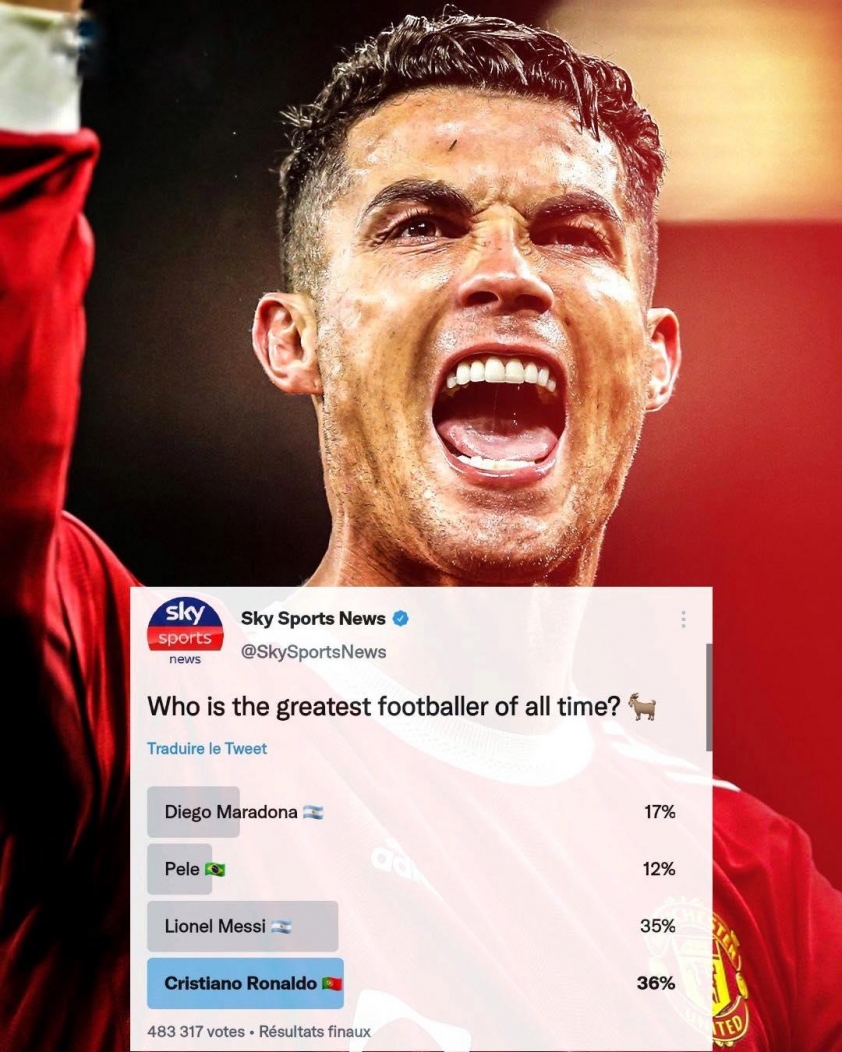 Ronaldo vượt Messi, trở thành cầu thủ vĩ đại nhất lịch sử theo bình chọn của Sky Sports