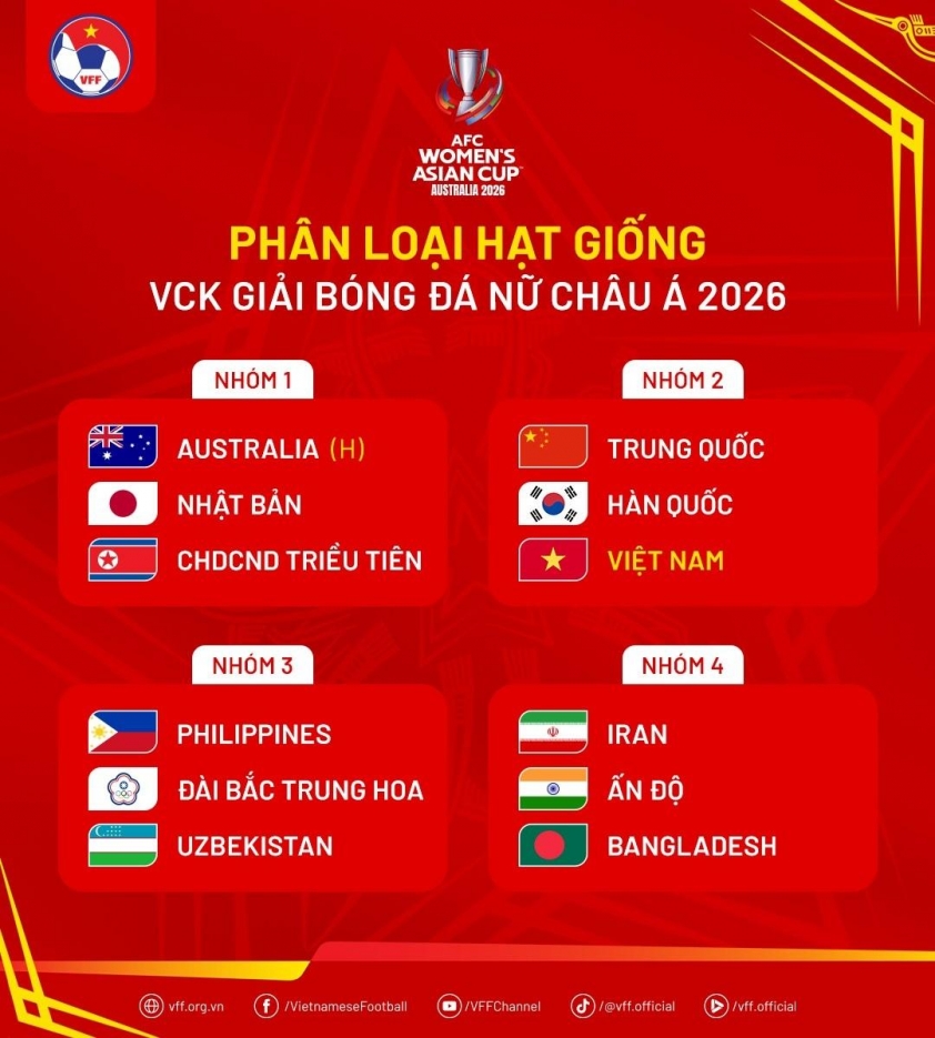 Tuyển nữ Việt Nam: Hạt giống số 2 Asian Cup 2026, hướng đến World Cup 2027