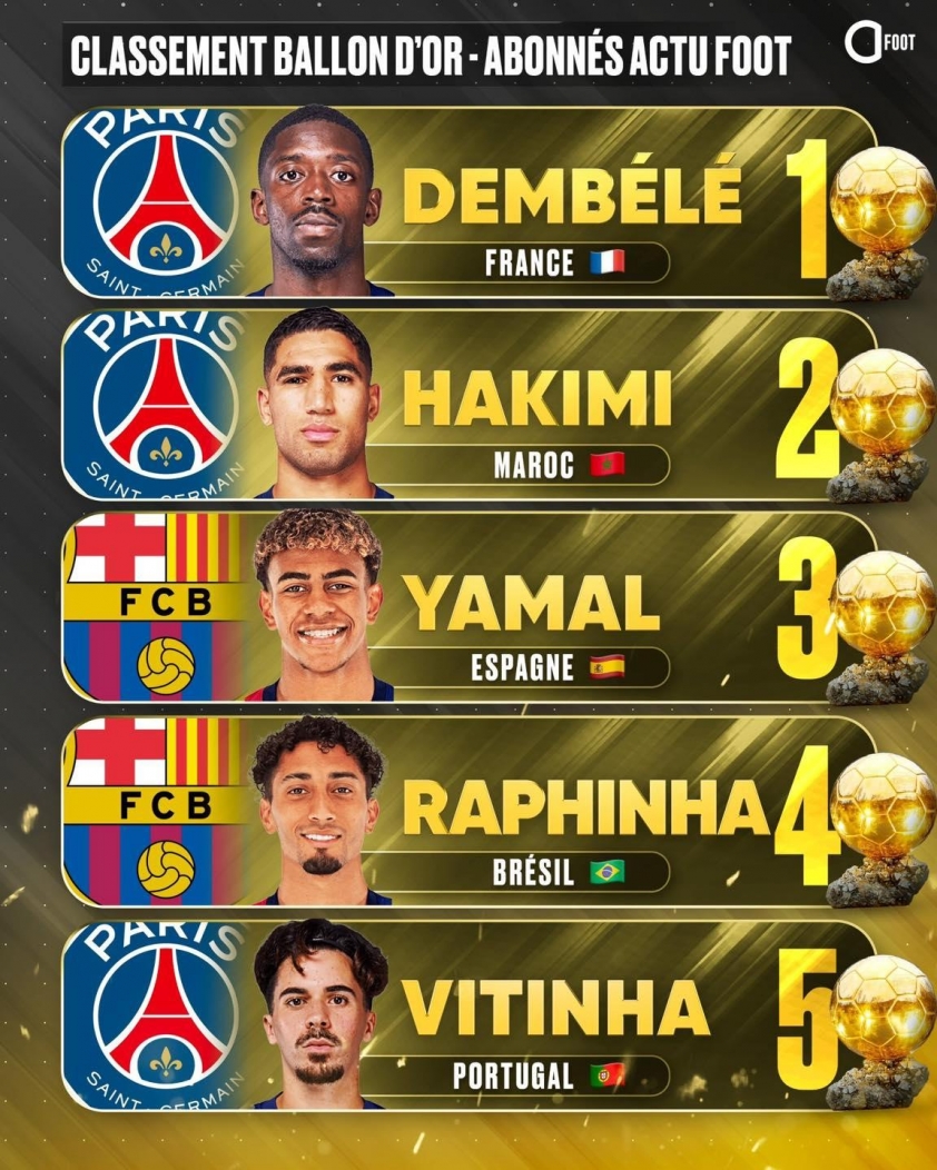 Top 5 Ứng Viên Quả Bóng Vàng 2025: Dembele dẫn đầu, Hakimi gây bất ngờ