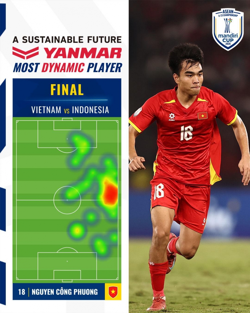 U23 Việt Nam Vô Địch U23 Đông Nam Á 2025: Nguyễn Công Phương - Người Hùng Trên Sân Gelora Bung Karno