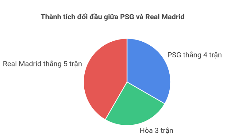 PSG vs Real Madrid: Lịch sử đối đầu nảy lửa và cuộc tái ngộ đáng chờ đợi tại FIFA Club World Cup 2025