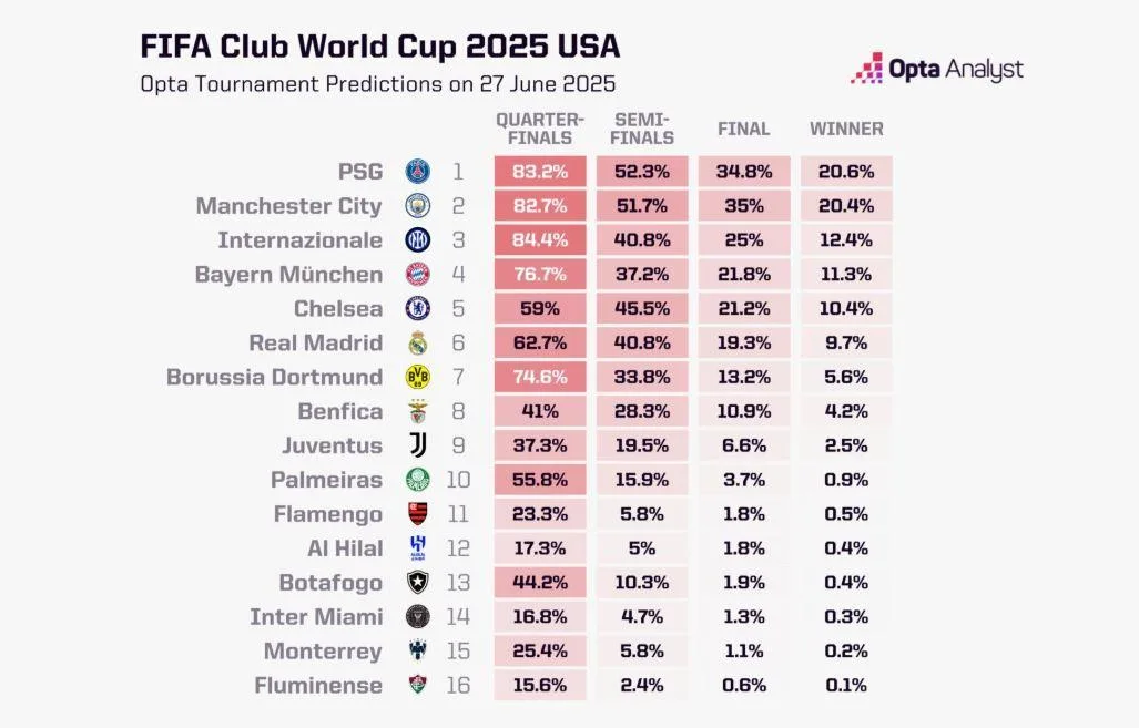 Câu chuyện cổ tích của Fluminense tại FIFA Club World Cup 2025