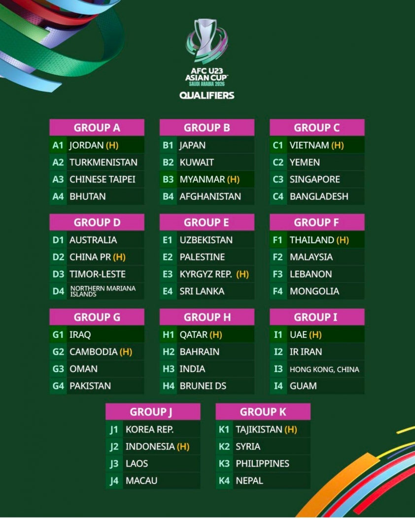 Phân tích bảng A vòng loại U23 Asian Cup 2026: Jordan áp đảo, cuộc đua giành vé thứ hai đầy kịch tính