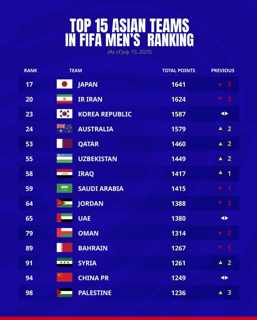 Bảng xếp hạng FIFA tháng 7/2025: Argentina giữ vững ngôi đầu, Bồ Đào Nha thăng tiến mạnh mẽ