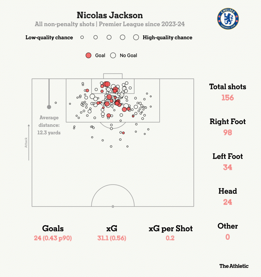 Nicolas Jackson: Món hời tiềm năng hay ẩn số khó lường của Premier League?