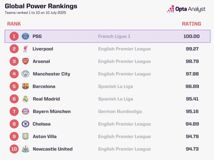 PSG dẫn đầu BXH CLB thế giới của Opta, Real Madrid tụt dốc không phanh