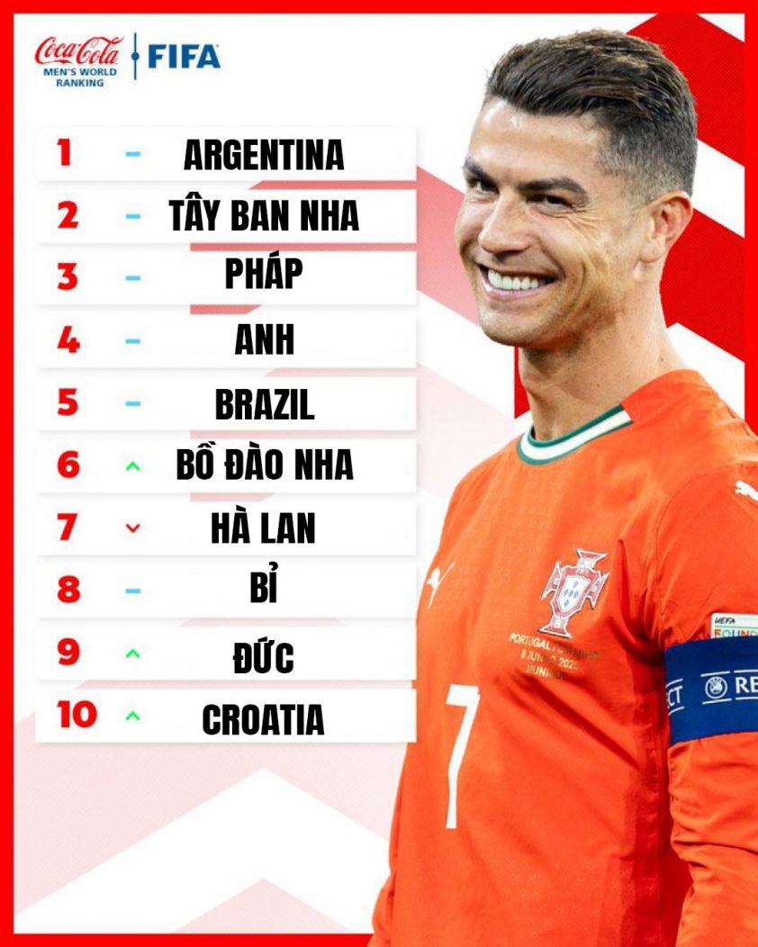 Bảng xếp hạng FIFA tháng 7/2025: Argentina giữ vững ngôi đầu, Bồ Đào Nha thăng tiến mạnh mẽ