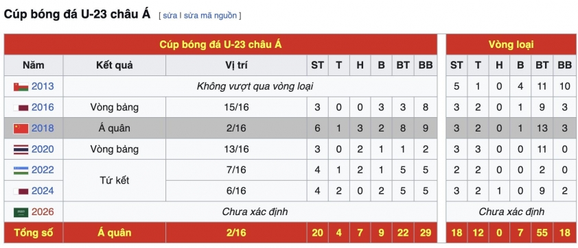 U23 Việt Nam hướng đến lần thứ 6 liên tiếp dự VCK U23 châu Á