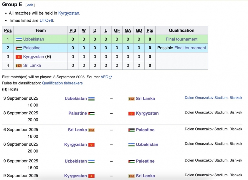 U23 Uzbekistan áp đảo, Kyrgyzstan hy vọng đi tiếp tại vòng loại U23 châu Á 2026