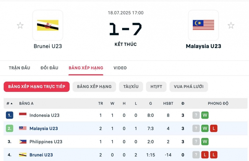 U23 Brunei nói lời chia tay sớm tại U23 Đông Nam Á 2025
