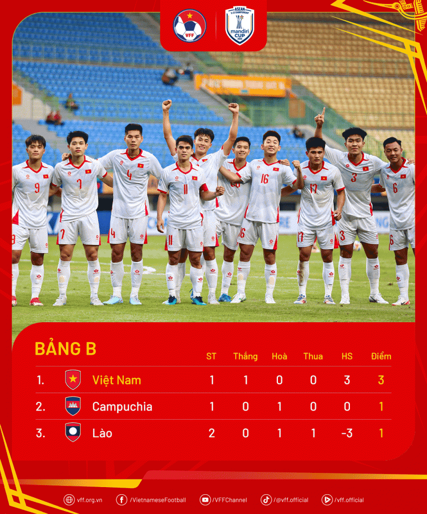 U23 Việt Nam toàn lực hướng đến trận đấu với U23 Campuchia, Đình Bắc trở lại