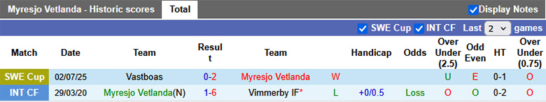 Phong độ gần đây của Myresjo Vetlanda