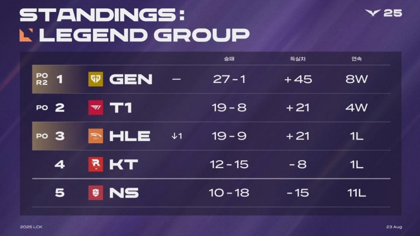T1 vươn lên vị trí thứ 2 trên BXH Legend Group