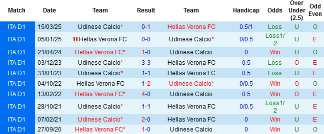 Biểu đồ lịch sử đối đầu giữa Udinese và Hellas Verona