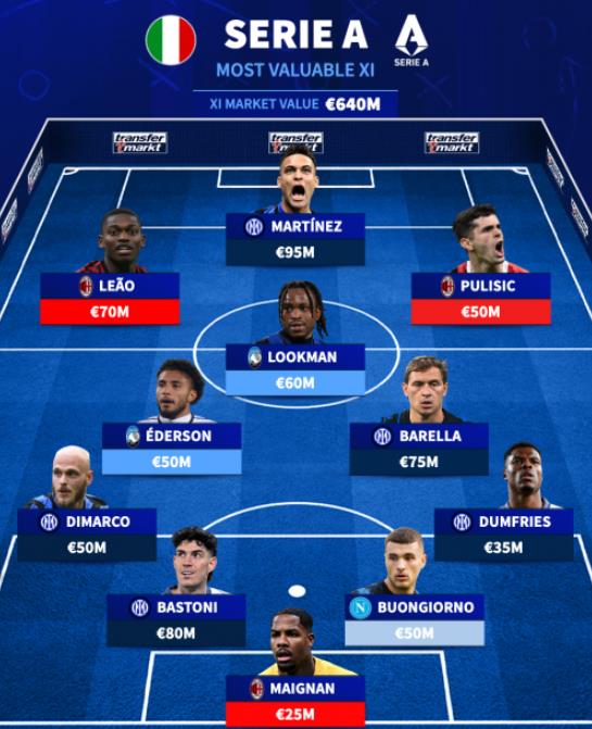 Dream team của Serie A?