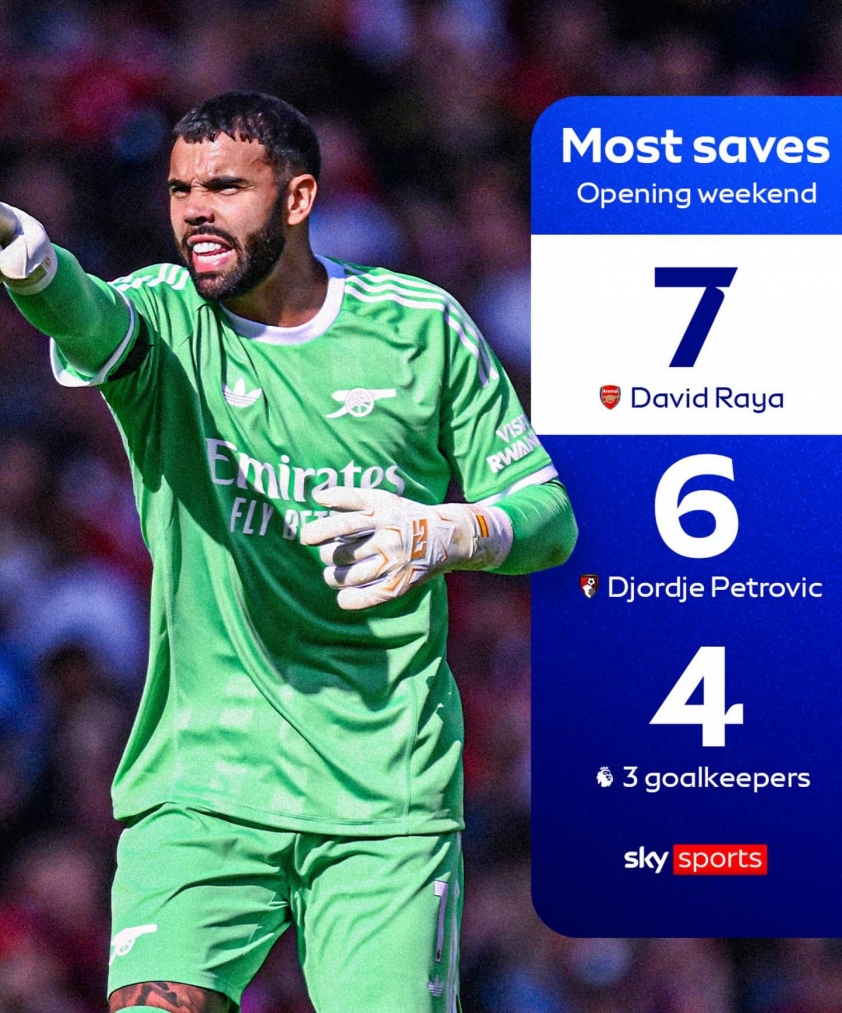 David Raya dẫn đầu số pha cứu thua ở vòng 1 Premier League.