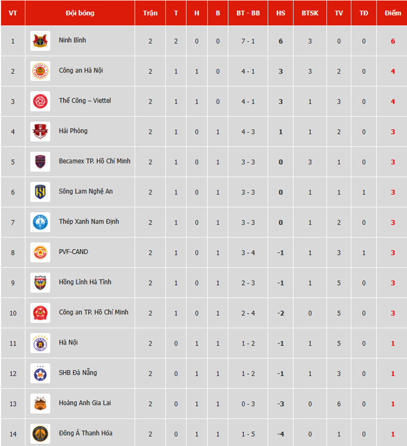 BXH V-League mới nhất