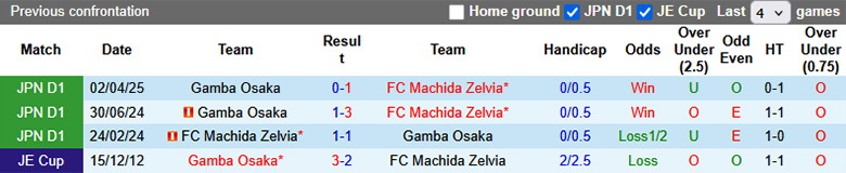 Nhận định, Soi tỷ lệ kèo Machida Zelvia vs Gamba Osaka 17h00 ngày 20/8: Tiếp đà thăng hoa - Ảnh 1