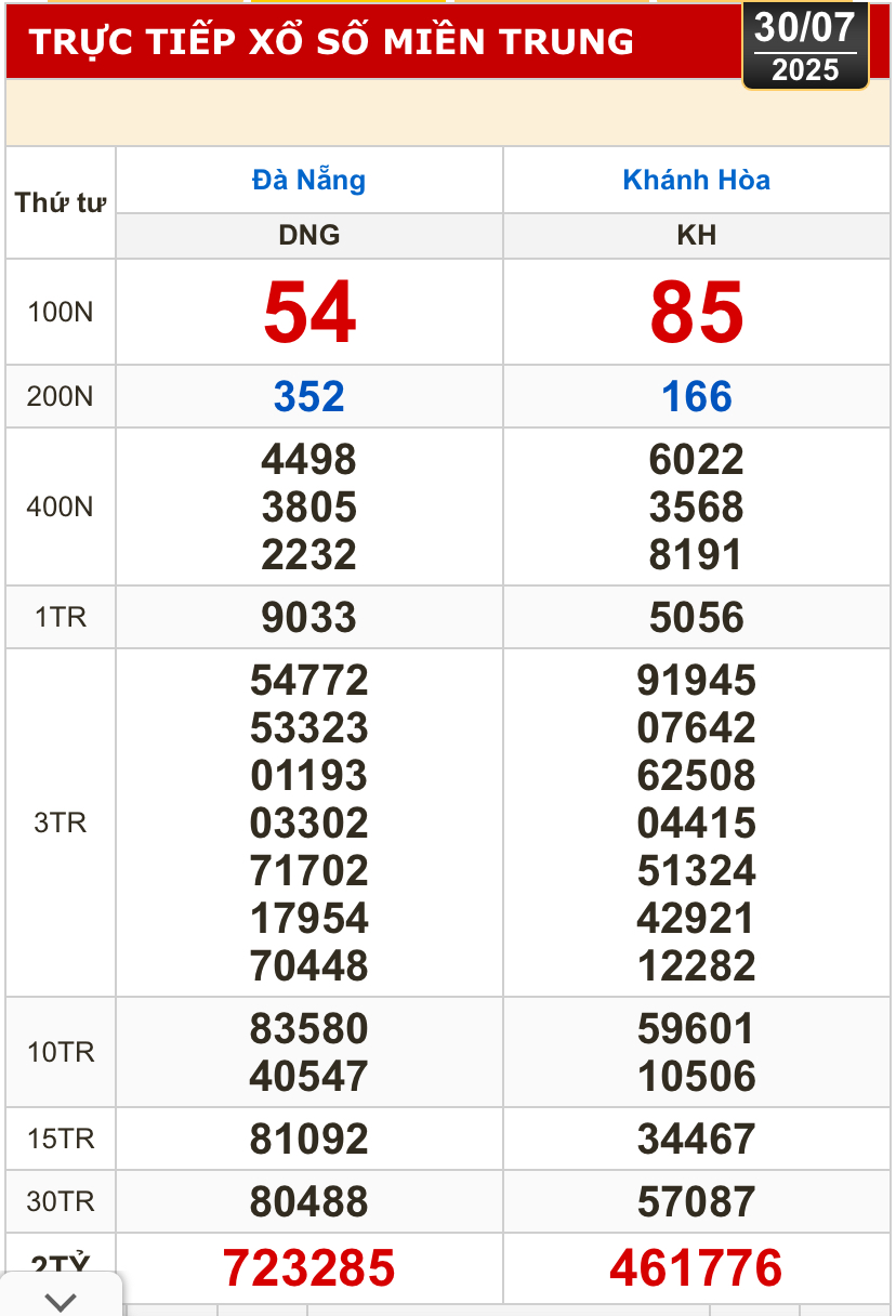 Kết quả xổ số hôm nay, 30-7: Đồng Nai, Cần Thơ, Sóc Trăng, Đà Nẵng, Khánh Hòa...- Ảnh 2.
