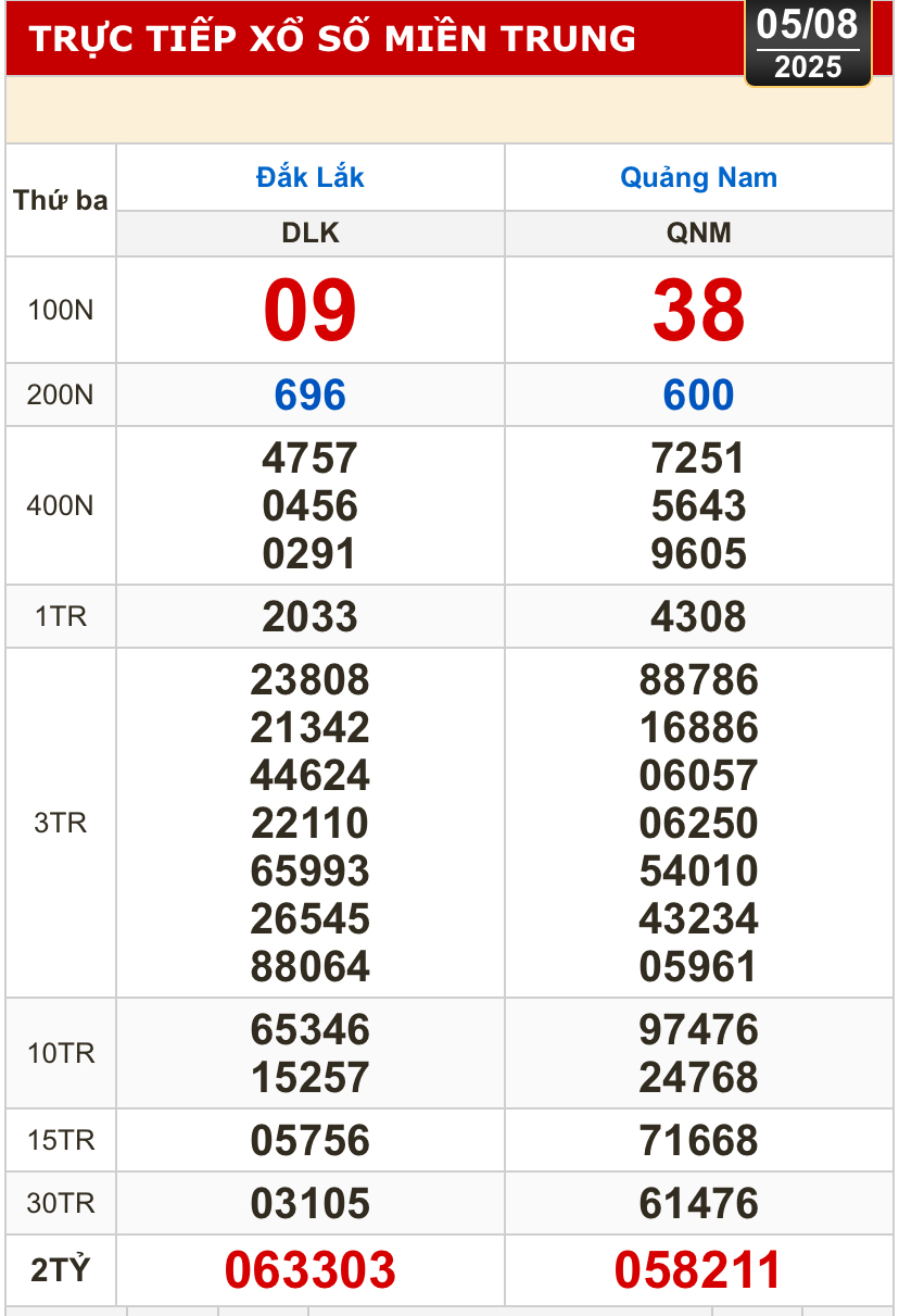 Kết quả xổ số hôm nay, 5-8: Bến Tre, Bà Rịa - Vũng Tàu, Bạc Liêu, Quảng Nam...- Ảnh 2.